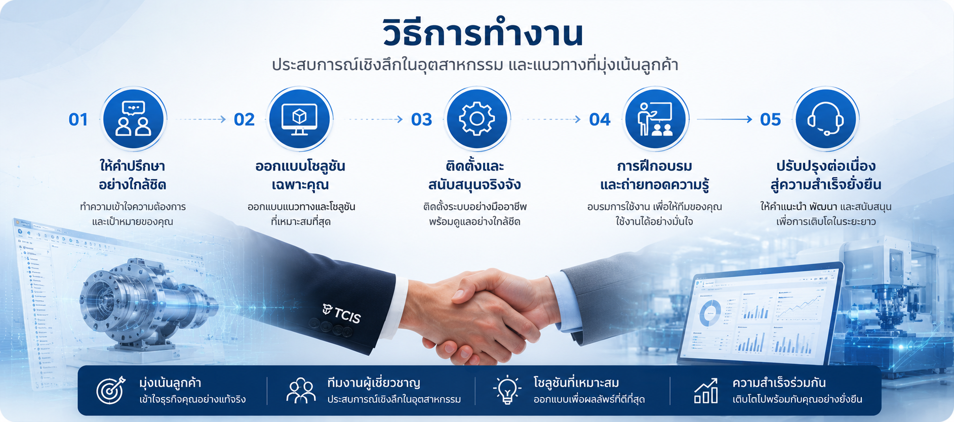 วิธีการทำงาน
